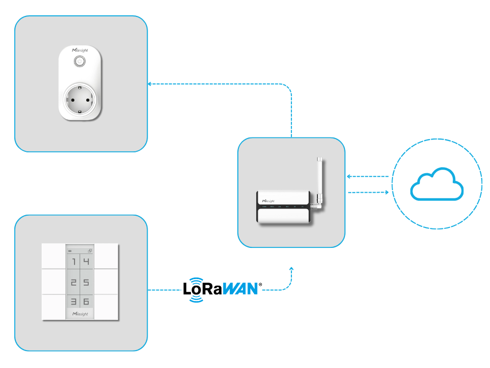 Schemat dzaiłania komunikacji LoRaWAN: Informacja z czujnika musi najpierw trafić do bramki, a stamtąd często do chmury, by ostatecznie wrócić do urządzenia   wykonawczego